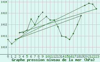 Courbe de la pression atmosphrique pour Meiringen