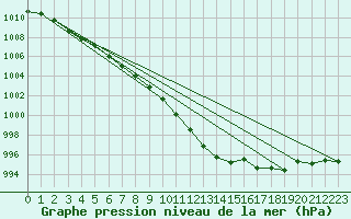 Courbe de la pression atmosphrique pour Trappes (78)
