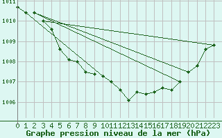 Courbe de la pression atmosphrique pour Cherbourg (50)