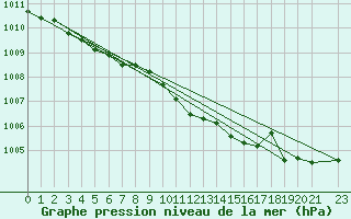 Courbe de la pression atmosphrique pour Tanabru