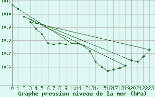 Courbe de la pression atmosphrique pour Trelly (50)