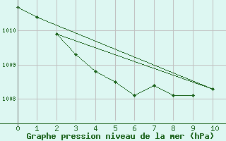 Courbe de la pression atmosphrique pour Marignane (13)