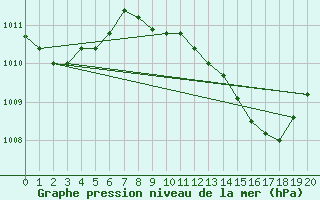 Courbe de la pression atmosphrique pour San Pablo de los Montes