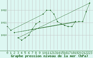Courbe de la pression atmosphrique pour Malbosc (07)