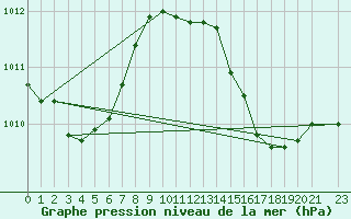 Courbe de la pression atmosphrique pour la bouée 63118