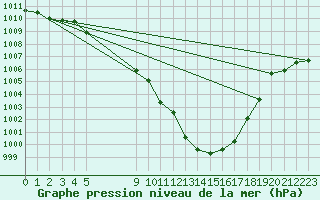 Courbe de la pression atmosphrique pour Grandfresnoy (60)