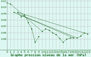 Courbe de la pression atmosphrique pour Cap Ferret (33)