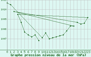 Courbe de la pression atmosphrique pour Millau (12)