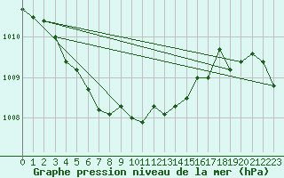 Courbe de la pression atmosphrique pour Dieppe (76)