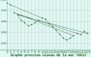 Courbe de la pression atmosphrique pour Berson (33)