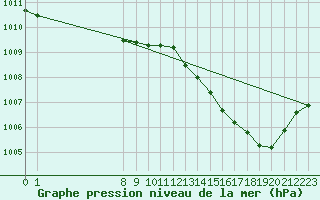 Courbe de la pression atmosphrique pour San Chierlo (It)