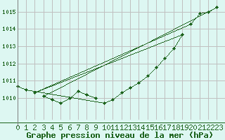 Courbe de la pression atmosphrique pour Manston (UK)