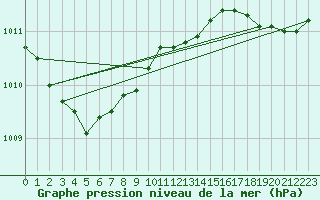 Courbe de la pression atmosphrique pour Landser (68)