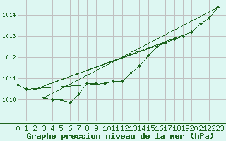 Courbe de la pression atmosphrique pour Ploumanac