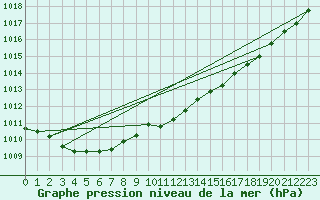 Courbe de la pression atmosphrique pour Le Mesnil-Esnard (76)