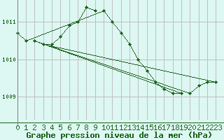 Courbe de la pression atmosphrique pour Pershore