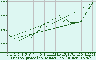Courbe de la pression atmosphrique pour Hd-Bazouges (35)