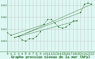 Courbe de la pression atmosphrique pour Cap Pertusato (2A)