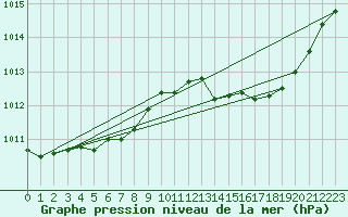 Courbe de la pression atmosphrique pour Saint-Maximin-la-Sainte-Baume (83)