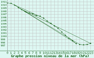 Courbe de la pression atmosphrique pour Jokkmokk FPL