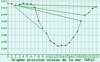 Courbe de la pression atmosphrique pour Comprovasco