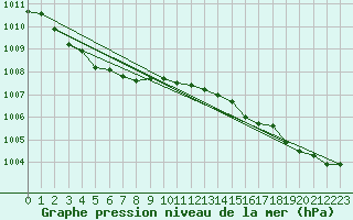 Courbe de la pression atmosphrique pour Dinard (35)