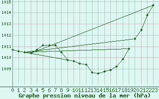 Courbe de la pression atmosphrique pour Cevio (Sw)