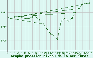 Courbe de la pression atmosphrique pour Mlawa