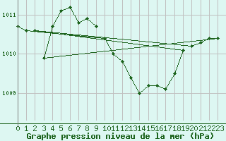 Courbe de la pression atmosphrique pour Bechet