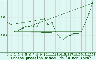 Courbe de la pression atmosphrique pour Evreux (27)