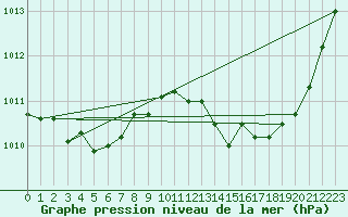 Courbe de la pression atmosphrique pour La Baeza (Esp)