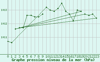 Courbe de la pression atmosphrique pour Isola Di Salina