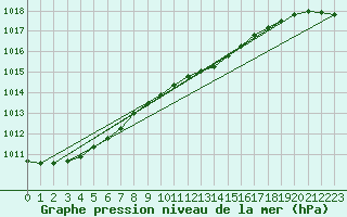 Courbe de la pression atmosphrique pour Pello