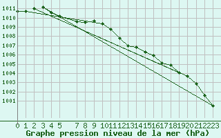 Courbe de la pression atmosphrique pour Ummendorf