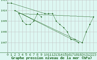 Courbe de la pression atmosphrique pour Verngues - Hameau de Cazan (13)