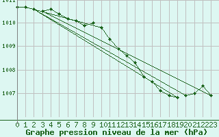 Courbe de la pression atmosphrique pour Manston (UK)