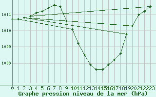 Courbe de la pression atmosphrique pour Neuhutten-Spessart