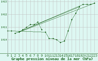 Courbe de la pression atmosphrique pour Meiningen