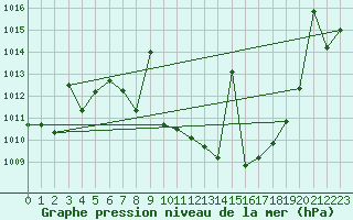 Courbe de la pression atmosphrique pour Cazalla de la Sierra