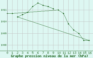 Courbe de la pression atmosphrique pour Roda de Andalucia