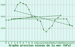 Courbe de la pression atmosphrique pour Isparta