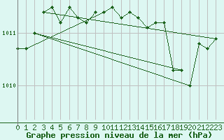 Courbe de la pression atmosphrique pour Saint-Vran (05)