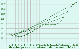 Courbe de la pression atmosphrique pour Bruxelles (Be)