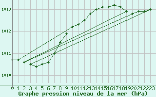 Courbe de la pression atmosphrique pour Ploumanac