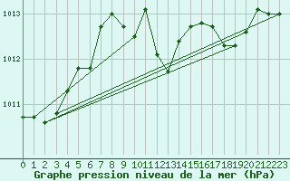 Courbe de la pression atmosphrique pour Neuchatel (Sw)