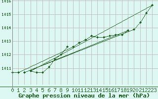 Courbe de la pression atmosphrique pour Saint-Jean-de-Vedas (34)