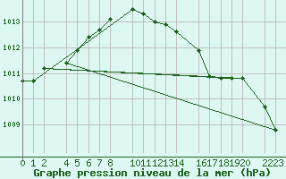 Courbe de la pression atmosphrique pour Kolobrzeg