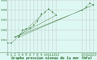 Courbe de la pression atmosphrique pour Besse-sur-Issole (83)