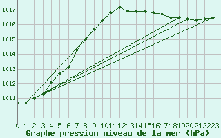 Courbe de la pression atmosphrique pour Grardmer (88)