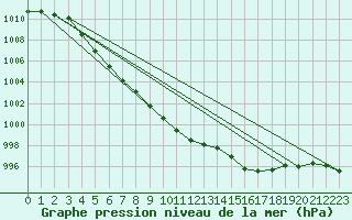 Courbe de la pression atmosphrique pour Fribourg (All)